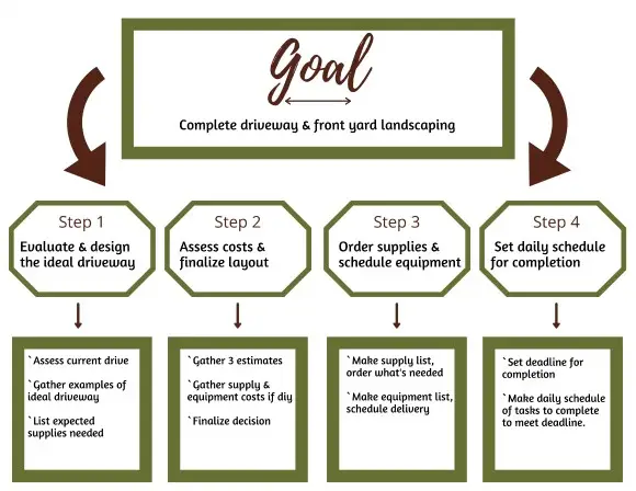 Goal Setting - Organizing The Homestead Series goal sheet filled out with an example